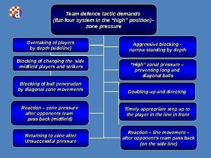 Team defence tactic demands  (flat- four system in the “high” position)– zone pressure