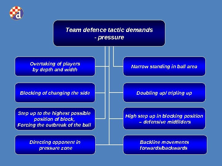 Team defence tactic demands - pressure Overtaking of players by depth and width Narrow