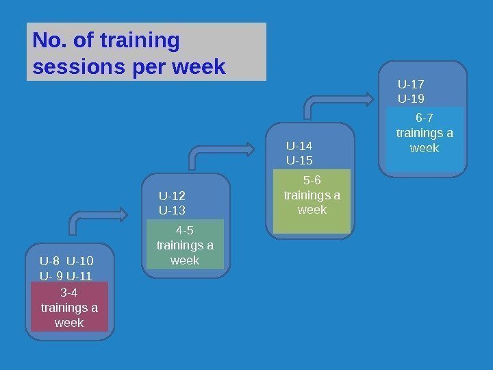 U-8 U-10 U- 9 U-11 U-12 U-13 U-14 U-15 U-17 U-19 3 -4 trainings