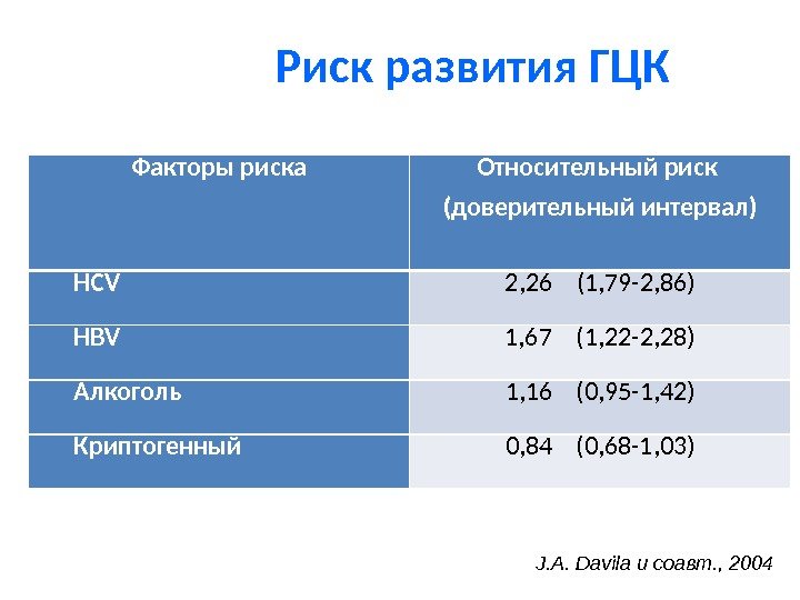 Риск развития ГЦК Факторы риска Относительный риск (доверительный интервал) HCV 2, 26  (1,