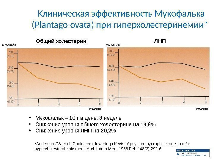 Клиническая эффективность Мукофалька (Plantago ovata) при гиперхолестеринемии* 98*Anderson JW et al. Cholesterol-lowering effects of