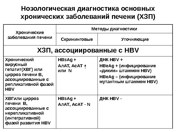   Нозологическая диагностика основных хронических заболеваний печени (ХЗП) Хронические заболевания печени Методы диагностики