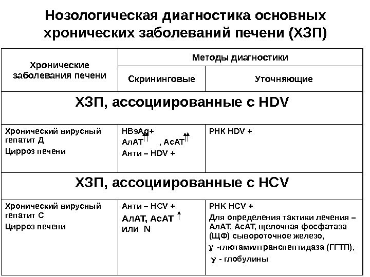   Нозологическая диагностика основных хронических заболеваний печени (ХЗП) Хронические заболевания печени Методы диагностики