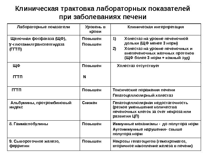   Клиническая трактовка лабораторных показателей при заболеваниях печени Лабораторные показатели Уровень в крови