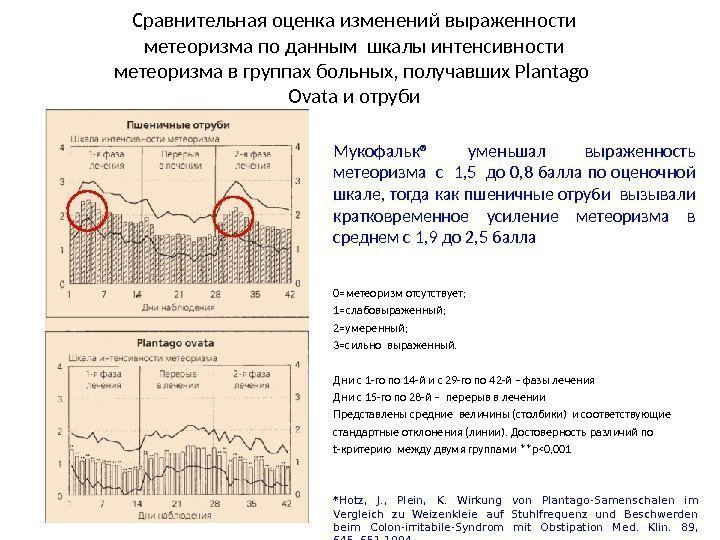 Сравнительная оценка изменений выраженности метеоризма по данным шкалы интенсивности метеоризма в группах больных, получавших
