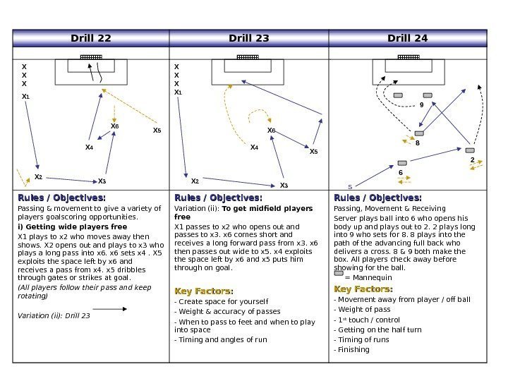   Drill 22 Drill 23 Drill 24 Rules / Objectives: Passing & movement