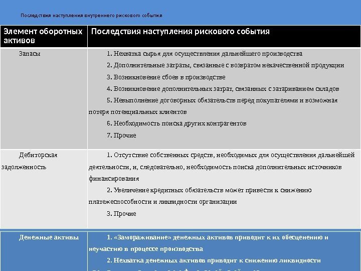 Последствия наступления внутреннего рискового события Элемент оборотных активов Последствия наступления рискового события Запасы 1.