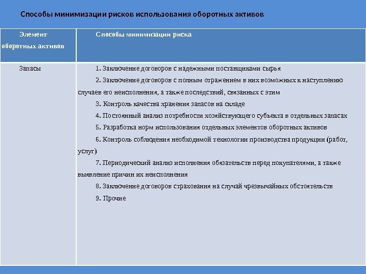 Способы минимизации рисков использования оборотных активов Элемент оборотных активов Способы минимизации риска Запасы 1.