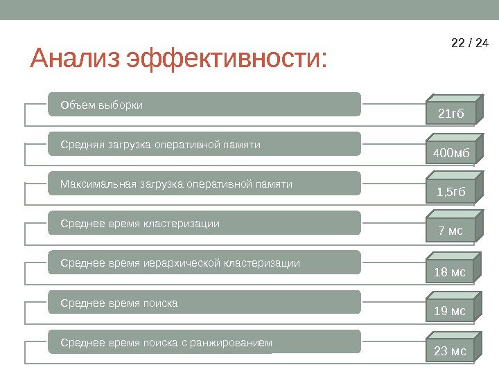 Анализ эффективности: Объем выборки Средняя загрузка оперативной памяти Максимальная загрузка оперативной памяти Среднее время