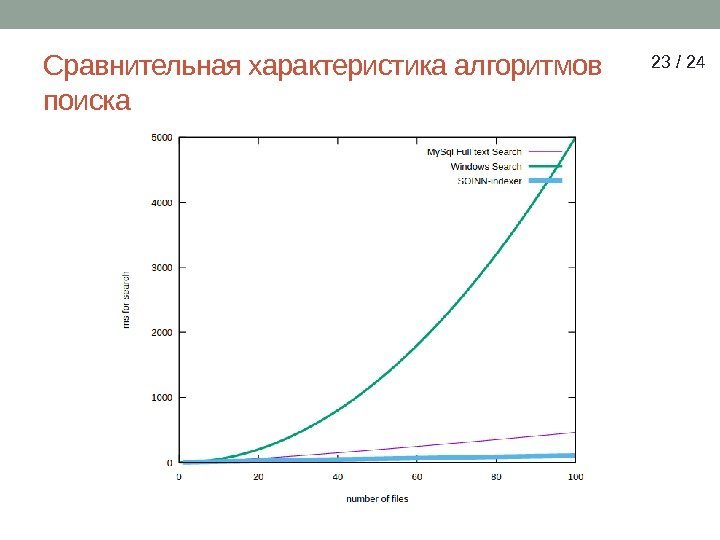 Сравнительная характеристика алгоритмов поиска 23 / 24 