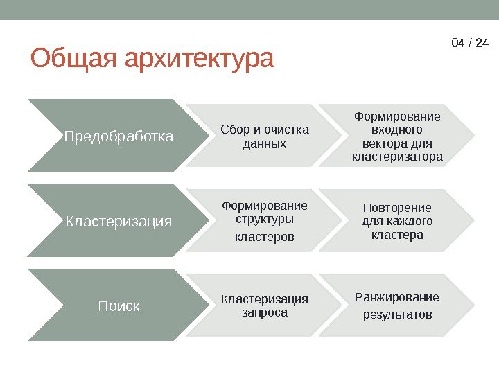 Общая архитектура Предобработка Сбор и очистка данных Формирование входного вектора для кластеризатора Кластеризация Формирование