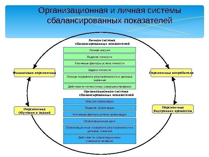 Организационная и личная системы сбалансированных показателей Миссия организации Видение организации Ключевые факторы успеха организации