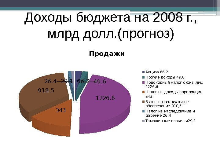 Доходы бюджета на 2008 г. ,  млрд долл. (прогноз) 66. 2 49. 6