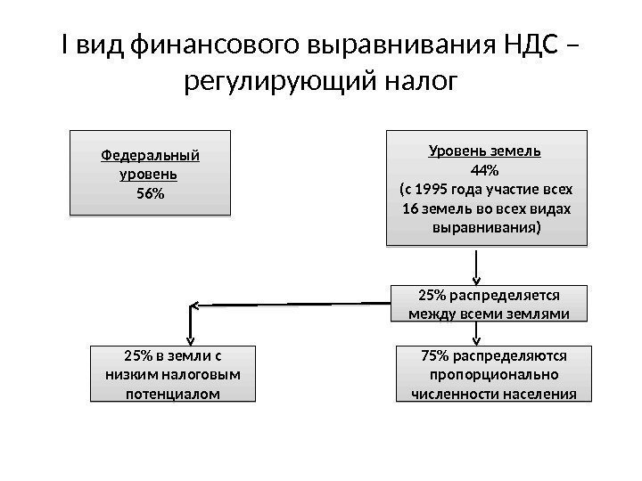 I вид финансового выравнивания НДС – регулирующий налог Федеральный уровень  56 Уровень земель