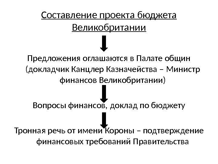 Составление проекта бюджета Великобритании Предложения оглашаются в Палате общин (докладчик Канцлер Казначейства – Министр