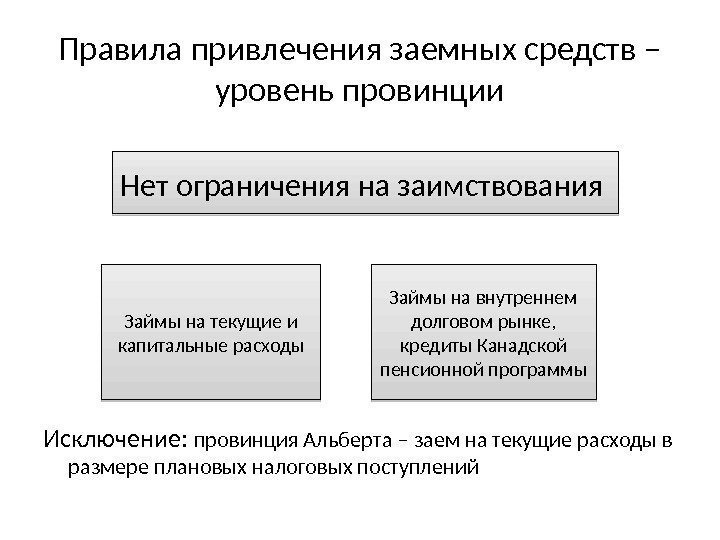 Правила привлечения заемных средств – уровень провинции Исключение:  провинция Альберта – заем на