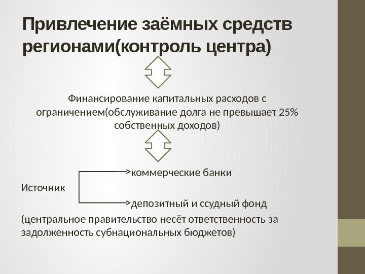 Привлечение заёмных средств регионами(контроль центра) Финансирование капитальных расходов с ограничением(обслуживание долга не превышает 25