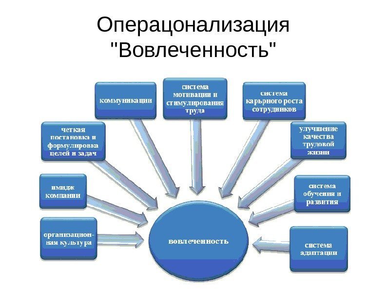 Операцонализация Вовлеченность 