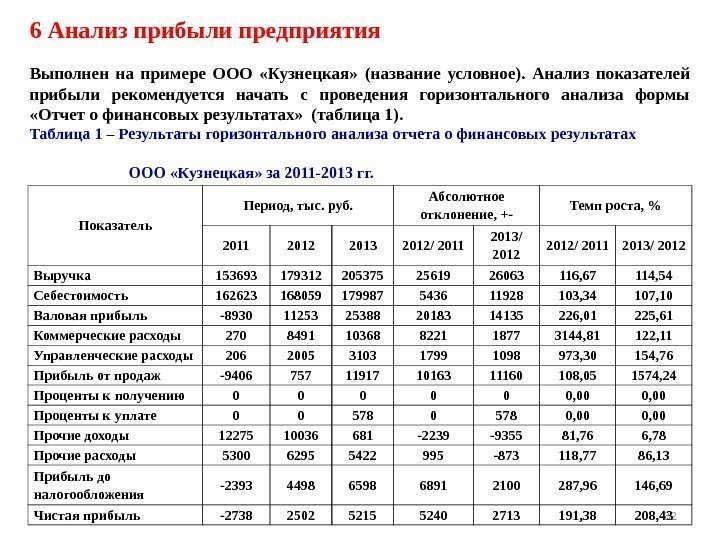 32 Показатель Период, тыс. руб. Абсолютное отклонение, +- Темп роста,  2011 2012 2013
