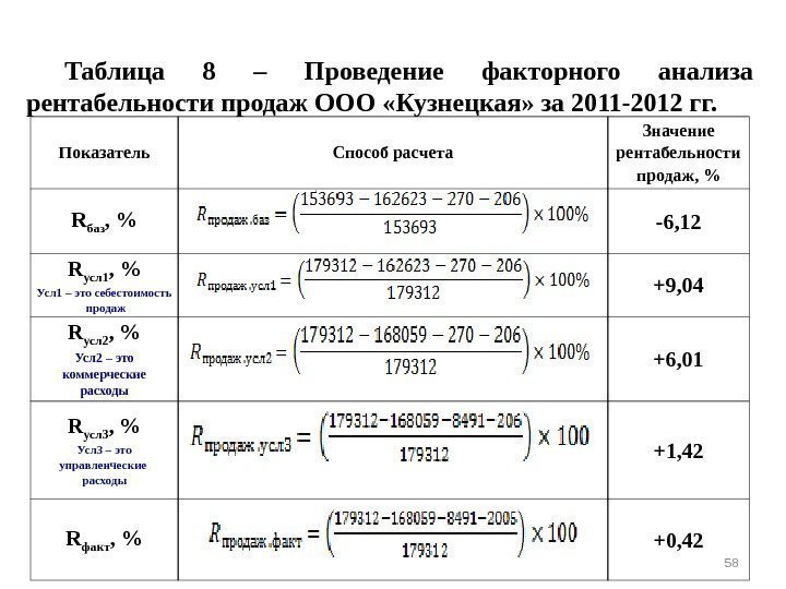 58 Таблица 8 – Проведение факторного анализа рентабельности продаж ООО «Кузнецкая» за 2011 -2012