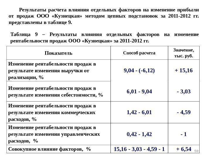 59 Результаты расчета влияния отдельных факторов на изменение прибыли от продаж ООО  «Кузнецкая»