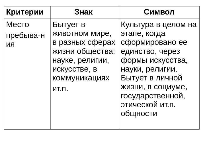   Критерии Знак Символ Место пребыва-н ия Бытует в животном мире,  в