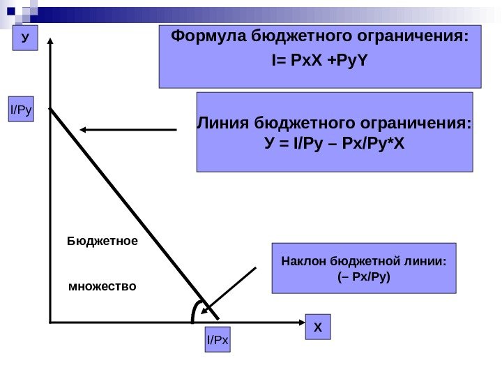 У ХФормула бюджетного ограничения: I = Px. X +Py. Y I/Py I/Px. Бюджетное множество