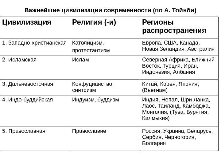 Важнейшие цивилизации современности (по А. Тойнби) Цивилизация  Религия (-и) Регионы распространения 1. Западно-христианская