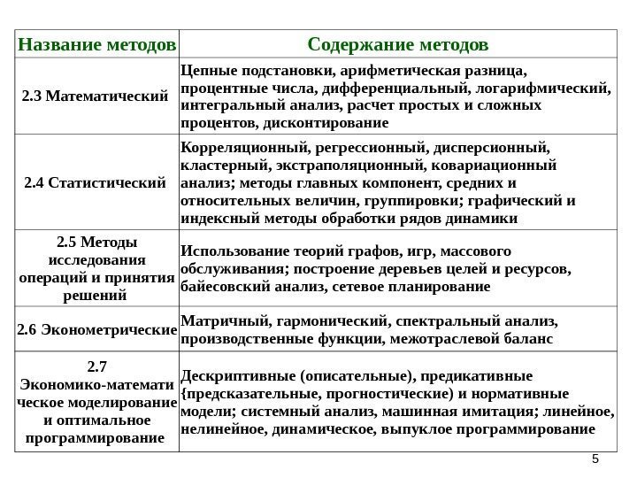 55 Название методов Содержание методов 2. 3 Математический Цепные подстановки, арифметическая разница,  процентные