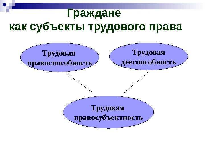 Граждане как субъекты трудового права Трудовая правоспособность Трудовая дееспособность Трудовая правосубъектность 