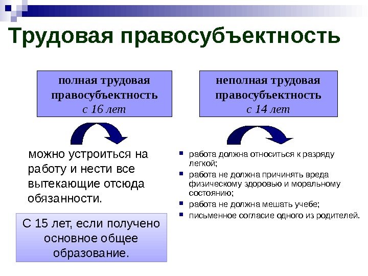  работа должна относиться к разряду легкой;  работа не должна причинять вреда физическому