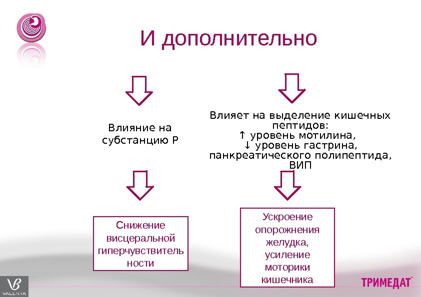 И дополнительно Влияние на субстанцию Р Снижение висцеральной гиперчувствитель ности Ускроение опорожнения желудка, 