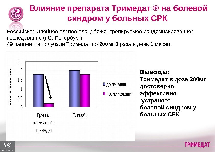 Влияние препарата Тримедат ® на болевой синдром у больных СРК *- Р 0. 0