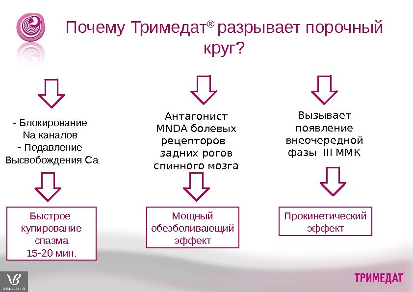 Почему Тримедат ® разрывает порочный круг? - Блокирование Na каналов - Подавление Высвобождения Са