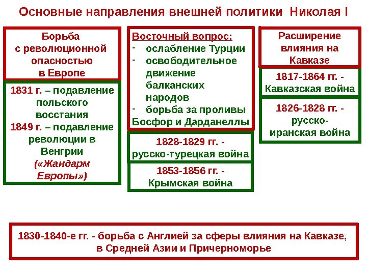 Основные направления внешней политики Николая I Борьба с революционной опасностью в Европе 1826 -1828