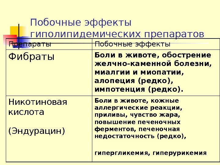 Побочные эффекты гиполипидемических препаратов Препараты Побочные эффекты Фибраты Боли в животе, обострение желчно-каменной болезни,