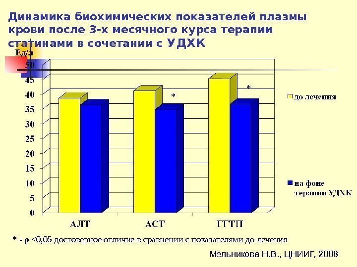 Динамика биохимических показателей плазмы крови после 3 -х месячного курса терапии статинами в сочетании