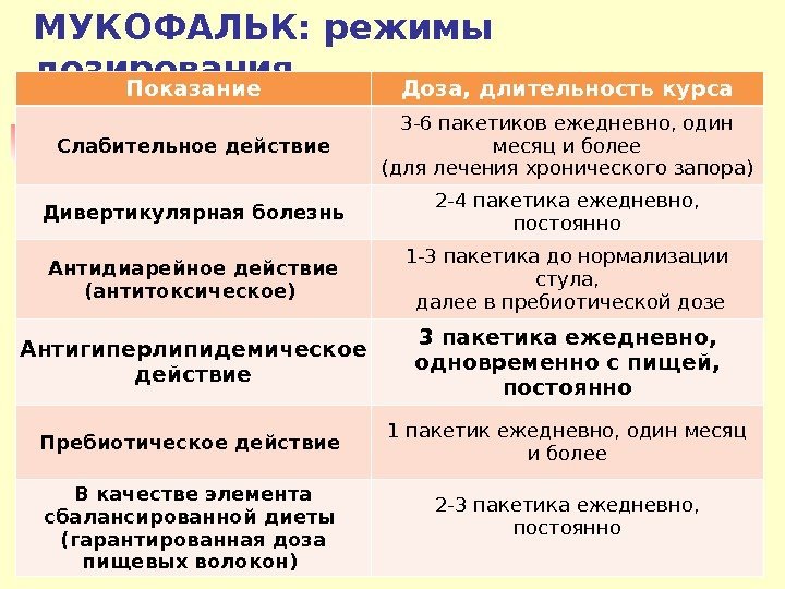 МУКОФАЛЬК: режимы дозирования 55 Показание Доза, длительность курса Слабительное действие 3 -6 пакетиков 