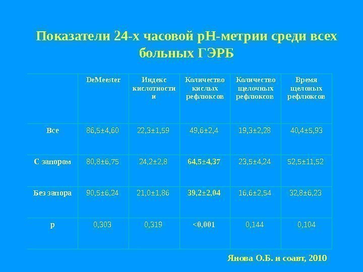 Показатели 24 -х часовой р. Н-метрии среди всех больных ГЭРБ Янова О. Б. и