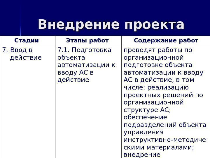 Внедрение проекта Стадии Этапы работ Содержание работ 7. Ввод в действие 7. 1. Подготовка