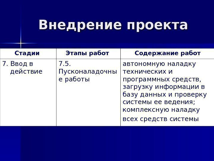 Внедрение проекта Стадии Этапы работ Содержание работ 7. Ввод в действие 7. 5. 