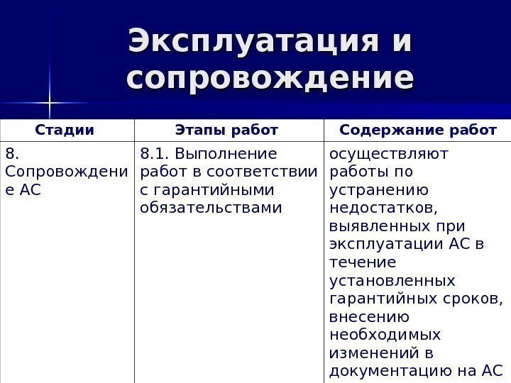 Эксплуатация и сопровождение Стадии Этапы работ Содержание работ 8.  Сопровождени е АС 8.