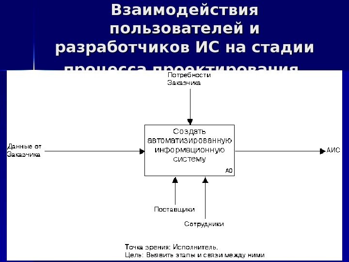 Взаимодействия пользователей и разработчиков ИС на стадии процесса проектирования  