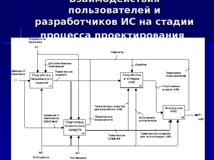 Взаимодействия пользователей и разработчиков ИС на стадии процесса проектирования  