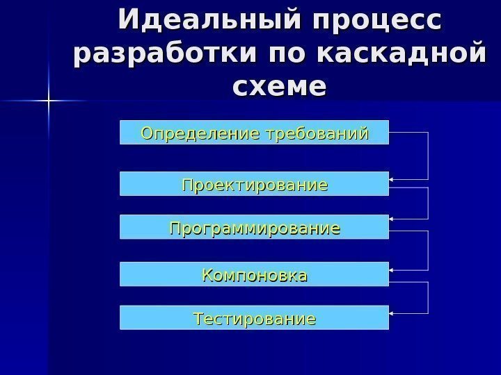 Идеальный процесс разработки по каскадной схеме Определение требований Проектирование Программирование Компоновка Тестирование 