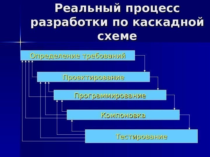 Реальный процесс разработки по каскадной схеме Определение требований Проектирование Программирование Компоновка Тестирование 