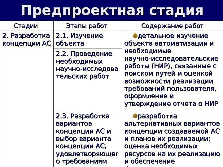 Предпроектная стадия Стадии Этапы работ Содержание работ 2. Разработка концепции АС 2. 1. Изучение