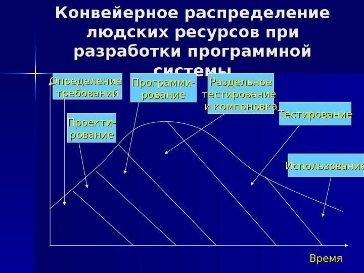 Конвейерное распределение людских ресурсов при разработки программной системы Определение требований Проекти- рование Программи- рование