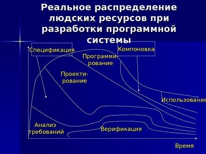 Реальное распределение людских ресурсов при разработки программной системы Анализ требований Проекти- рование Программи- рование