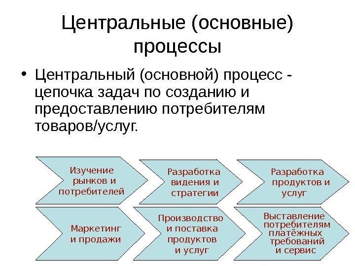 Центральные (основные) процессы • Центральный (основной) процесс - цепочка задач по созданию и предоставлению